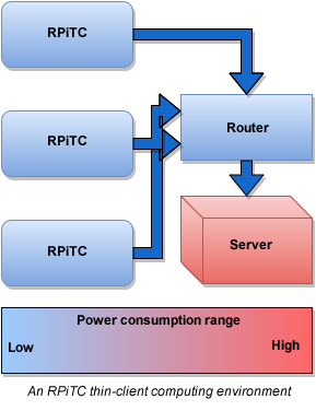 diagram of power-efficient rpitc environment