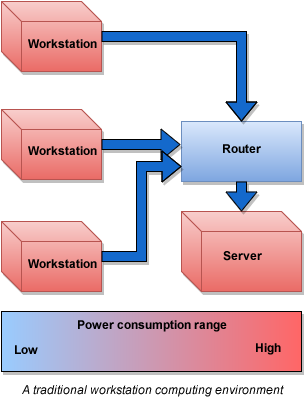 diagram of power-hungry workstation environment